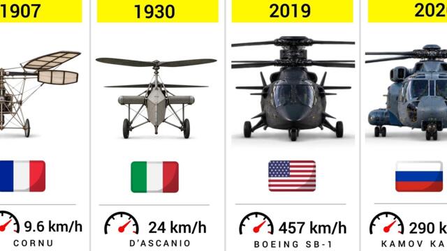 Evolution of Helicopters (1907–2026)
