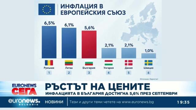 Ръстът на цените: Инфлацията в България достигна 5,6% през септември