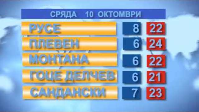 Времето за 10.10.2018