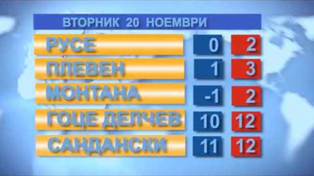 Времето за 20.11.2018
