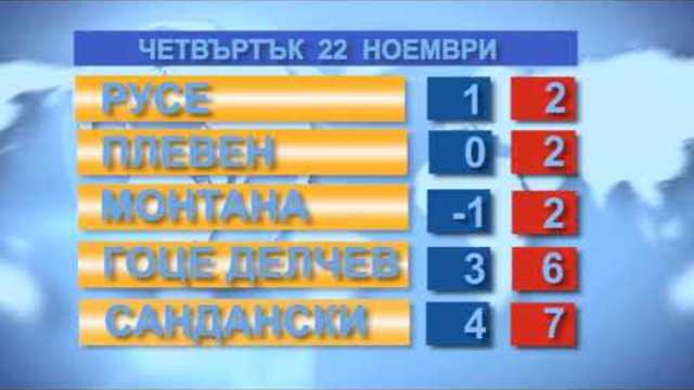 Времето за 22.11.2018